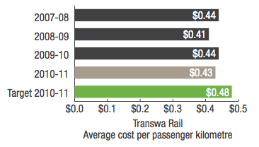 Transwa Rail Average cost per passenger kilometre
