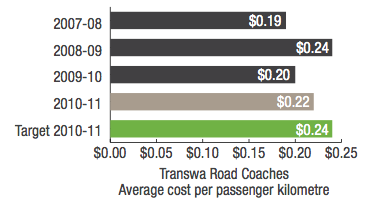 Transwa Road Coaches Average cost per passenger kilometre