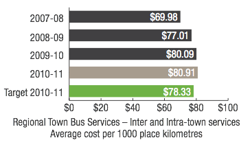 Regional Town Bus Services - Inter and Intra-town services Average cost per 1000 place kilometres