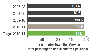 Inter and Intra-town Bus Services Total passenger place kilometres (millions)
