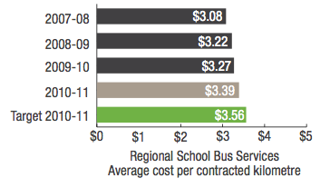 Regional School Bus Services Average cost per contracted kilometre