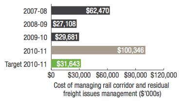 Cost of managing rail corridor and residual freight issues management ($'000s)