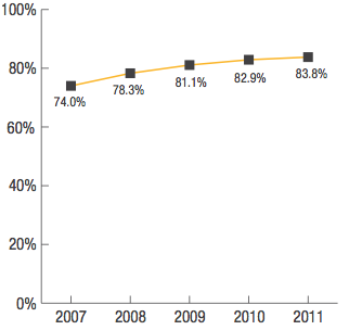 Access to public transport: Proportion of PSAs in the Perth Public Transport Area within 500m of a Transperth stop providing an acceptable level of service