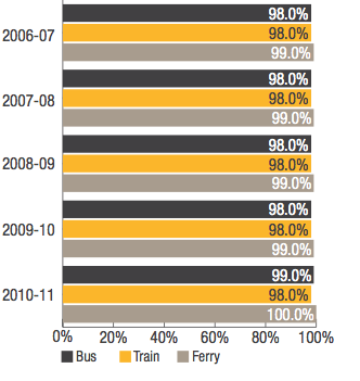 Transperth System: Proportion of respondents who generally feel safe on board during the day