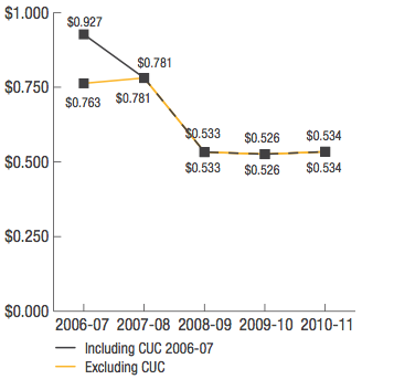 Transperth system: Total cost per passenger kilometre (Passenger kilometres: To 2007-08 based on average trip length derived from the zonal distribution of tickets. From 2008-09 average trip length based on SmartRider tag-on/tag-off data)