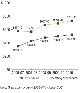 Transperth System: Expenditure ($ millions)