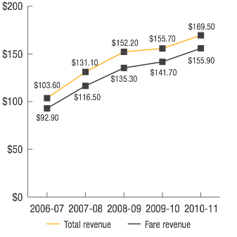 Transperth System: Revenue ($ millions)