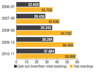Transperth Trains: Patronage (millions)