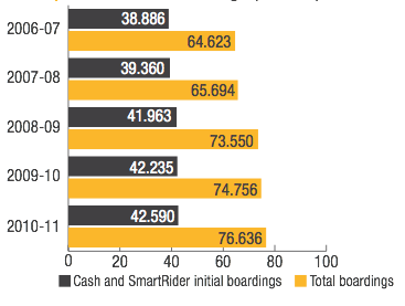 Transperth Buses: Patronage (millions)