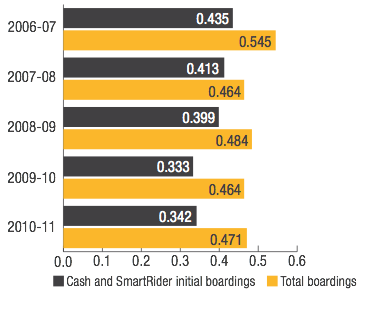 Transperth Ferries: Patronage (millions)