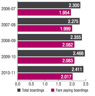 Regional intra-town bus services:
Patronage (millions)