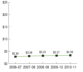 School Bus Services:
Average cost per contracted kilometres