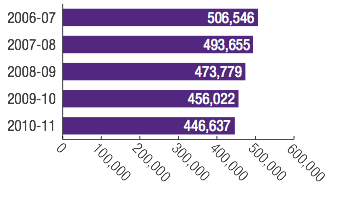 Transwa: Total patronage