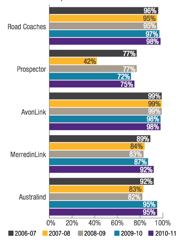 Transwa: OTR performance