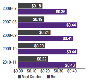 Transwa: Average cost per passenger kilometre