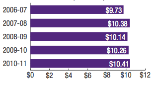 Transwa: Revenue ($ million)