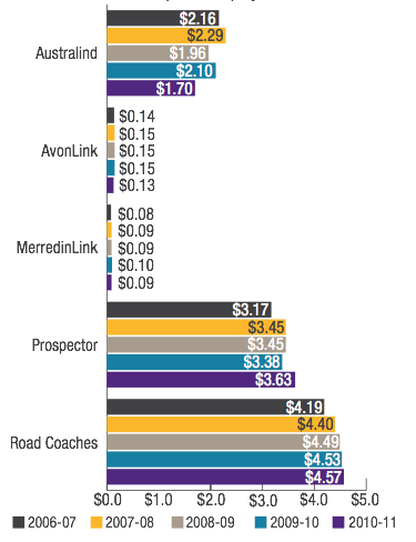Transwa: Revenue ($ million) by service