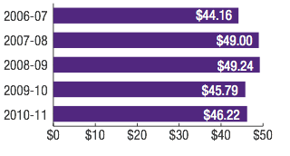 Transwa: Expenditure ($ million)