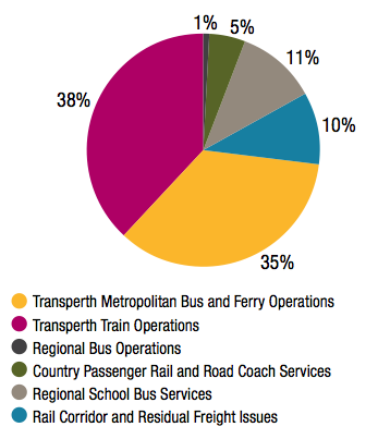 Expenditure by Service