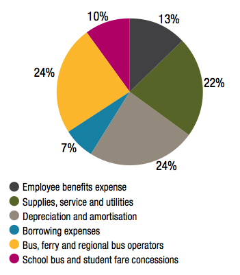 Total Expenditure by Type