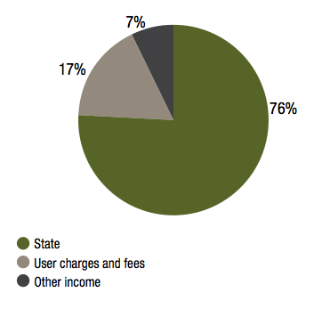 Revenue and Funding Sources