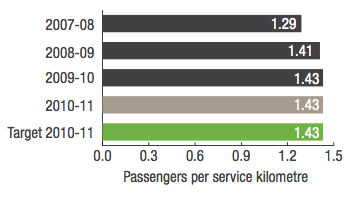 Transperth Bus Services Passengers per service kilometre