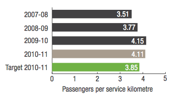 Transperth Train Services Passengers per service kilometre