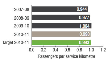 Intra-Town Services Passengers per service kilometre