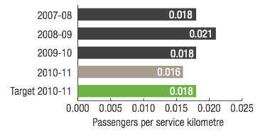 Inter-Town Services Passengers per service kilometre