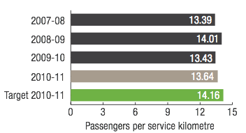 Transperth Ferry  Services Passengers per service kilometre
