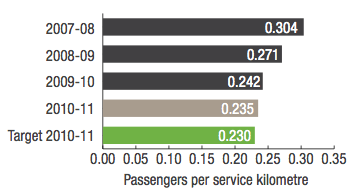 Transwa RailServices Passengers per service kilometre