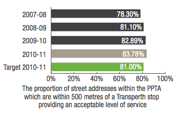 The proportion of street addresses within the PPTA which are within 500 metres of a Transperth stop providing an acceptable level of service