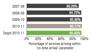 Percentage of services arriving within on-time arrival parameter