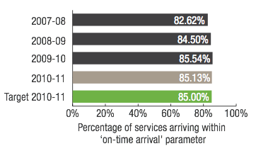 Transperth Bus Services Percentage of services arriving within on-time arrival parameter