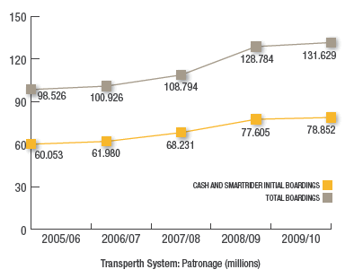 Transperth System: Patronage (millions)