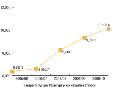 Transperth System: Passenger place kilometres (millions)