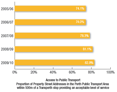 Access to Public Transport
Proportion of Property Street Addresses in the Perth Public Transport Area
within 500m of a Transperth stop providing an acceptable level of service