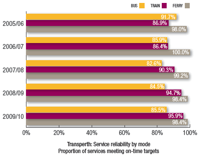 Transperth: Service reliability by mode
Proportion of services meeting on-time targets