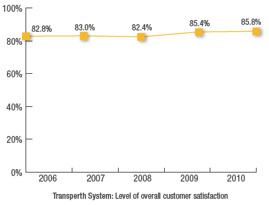 Transperth System: Level of overall customer satisfaction