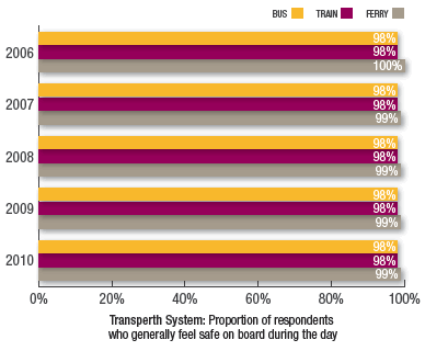 Transperth System: Proportion of respondents
who generally feel safe on board during the day