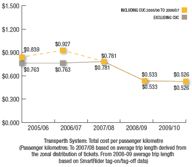 Transperth System: Total cost per passenger kilometre
(Passenger kilometres: To 2007/08 based on average trip length derived from
the zonal distribution of tickets. From 2008-09 average trip length
based on SmartRider tag-on/tag-off data)