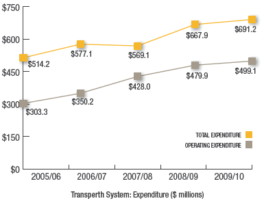 Transperth System: Expenditure ($ millions)