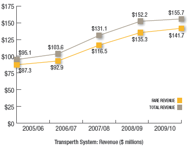 Transperth System: Revenue ($ millions)