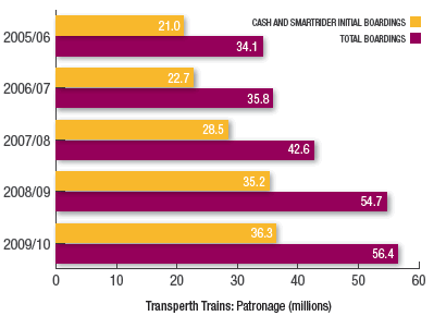 Transperth Trains: Patronage (millions)