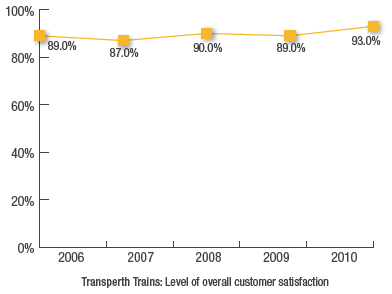 Transperth Trains: Level of overall customer satisfaction
