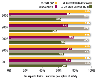 Transperth Trains: Customer perception of safety