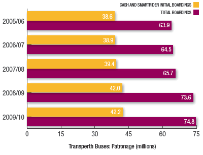 Transperth Buses: Patronage (millions)