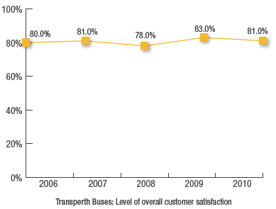 Transperth Buses: Level of overall customer satisfaction