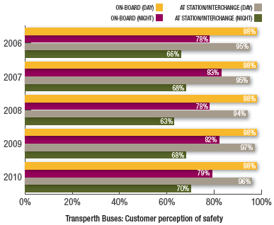 Transperth Buses: Customer perception of safety
