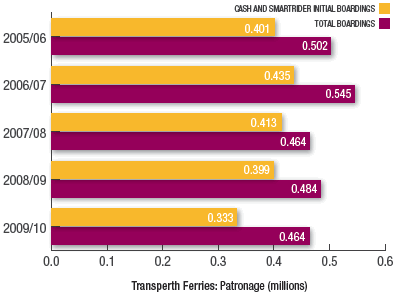 Transperth Ferries: Patronage (millions)